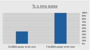צמצום פחת ב %